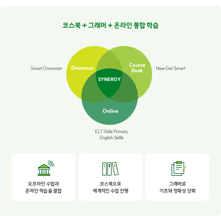 코스북 + 그래머 + 온라인 통합 학습, 오프라인 수업과 온라인 학습을 결합, 코스북으로 체계적인 수업 진행, 그래머로 기초와 정확성 강화